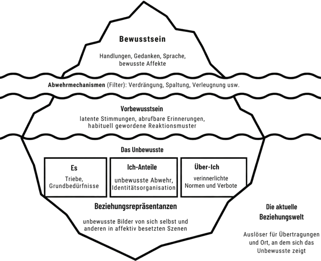 Eisbergmodell der psychodynamischen Psychotherapie mit Bewusstsein über der Oberfläche und Vorbewusstem Unbewusstem Abwehrmechanismen Es Ich Über Ich und Beziehungsvorstellungen unter der Oberfläche